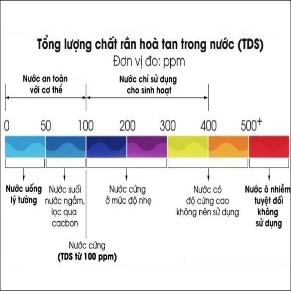 Chỉ số TDS là gì? Bao nhiêu là phù hợp với nước uống?